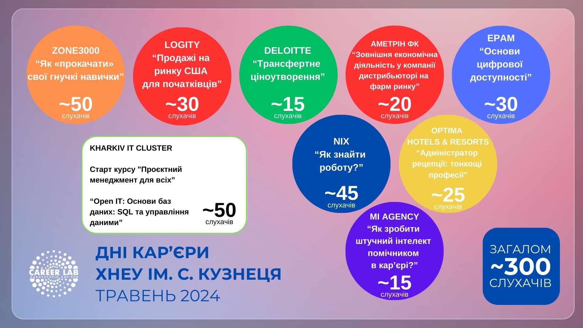 Як пройшли Дні кар’єри у травні